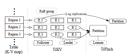 TiDB Architecture - Detailed