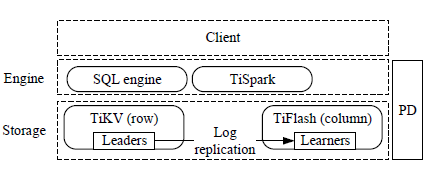 TiDB Architecture Diagram - High Level