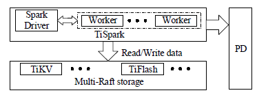 TiDB to TiSpark interaction